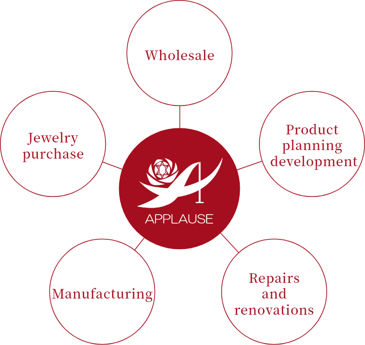 Wholesale,Product planning development,Repairs and renovations,Manufacturing,Jewelry purchase