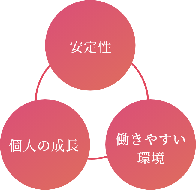 安定性、個人の成長、働きやすい環境